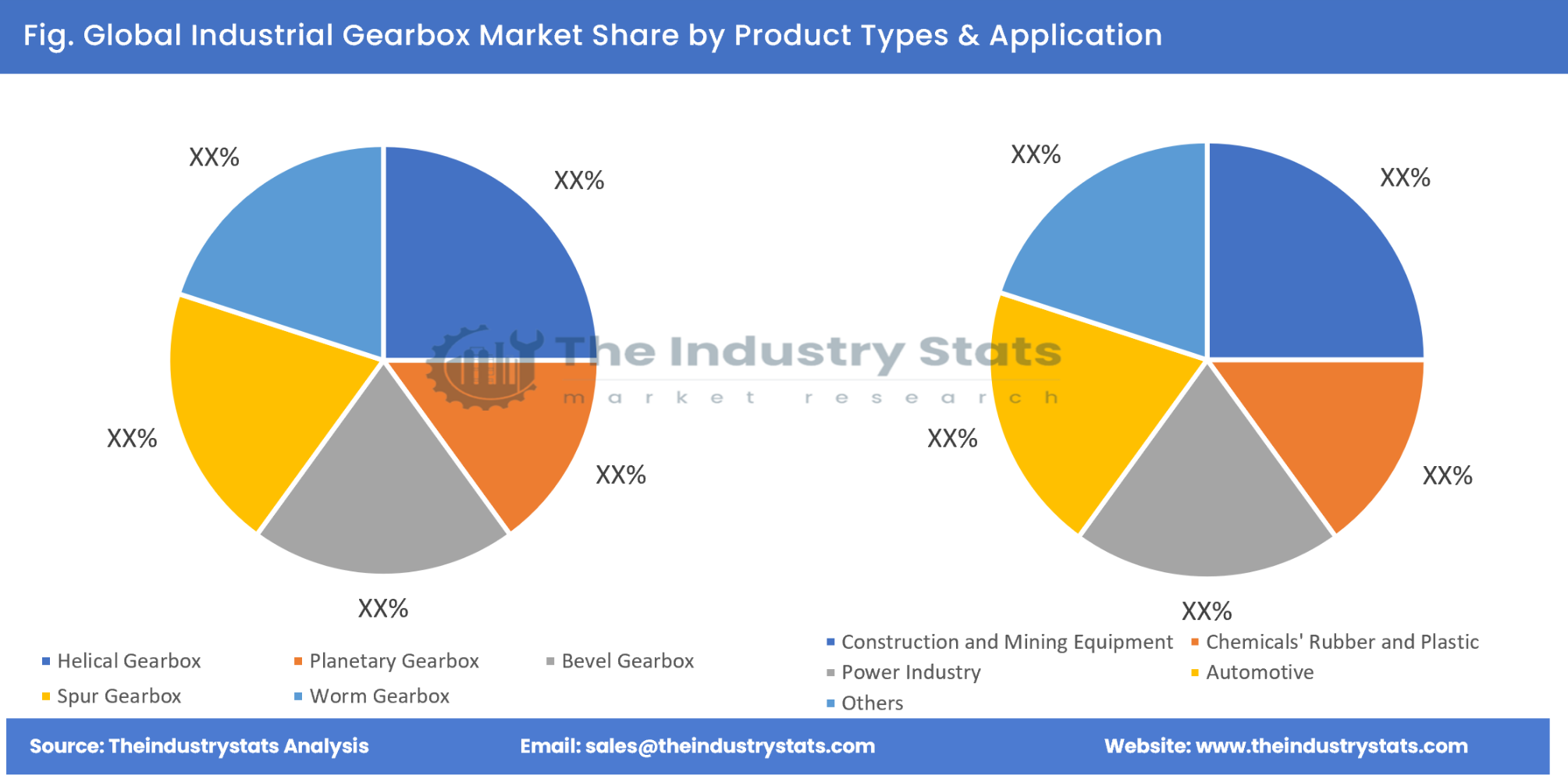 Industrial Gearbox Share by Product Types & Application